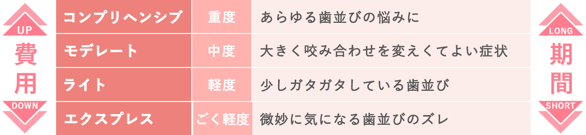 画像：インビザラインは4タイプで展開