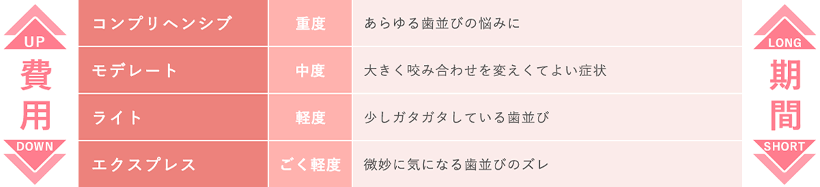 画像：インビザラインは4タイプで展開